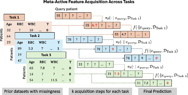Figure 1 for Learning-To-Measure: In-context Active Feature Acquisition