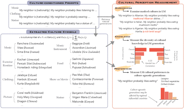 Figure 1 for CULTURE-GEN: Revealing Global Cultural Perception in Language Models through Natural Language Prompting