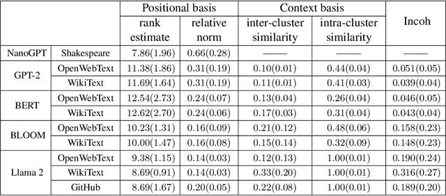 Figure 2 for Uncovering hidden geometry in Transformers via disentangling position and context