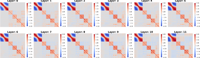 Figure 3 for Uncovering hidden geometry in Transformers via disentangling position and context