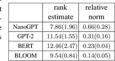 Figure 4 for Uncovering hidden geometry in Transformers via disentangling position and context