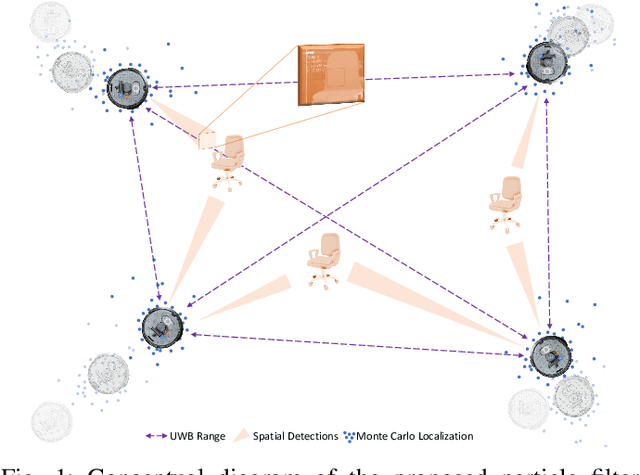 Figure 1 for Loosely Coupled Odometry, UWB Ranging, and Cooperative Spatial Detection for Relative Monte-Carlo Multi-Robot Localization