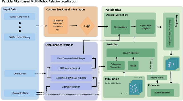 Figure 3 for Loosely Coupled Odometry, UWB Ranging, and Cooperative Spatial Detection for Relative Monte-Carlo Multi-Robot Localization