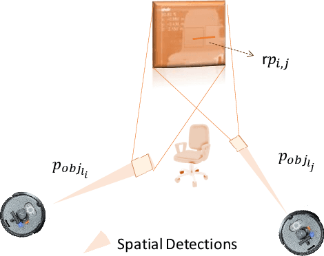 Figure 4 for Loosely Coupled Odometry, UWB Ranging, and Cooperative Spatial Detection for Relative Monte-Carlo Multi-Robot Localization