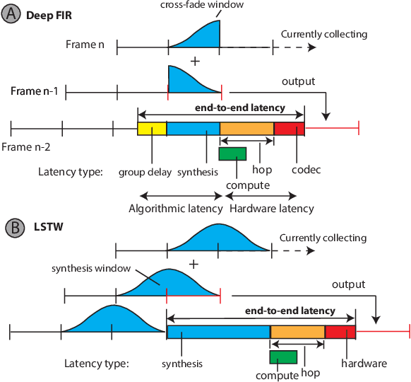 Figure 1 for Towards sub-millisecond latency real-time speech enhancement models on hearables