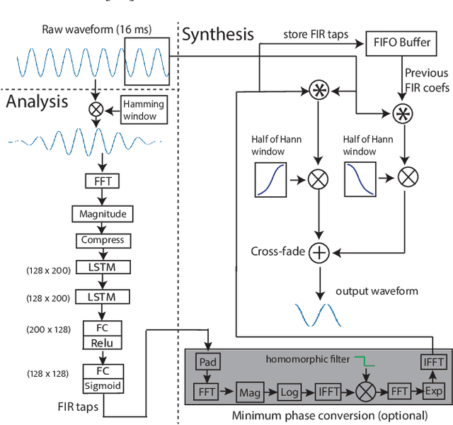 Figure 3 for Towards sub-millisecond latency real-time speech enhancement models on hearables