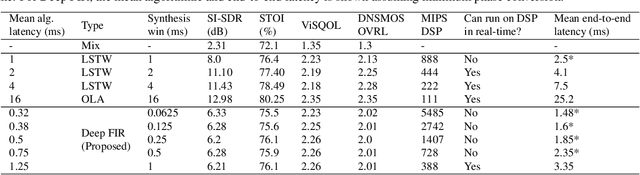 Figure 2 for Towards sub-millisecond latency real-time speech enhancement models on hearables