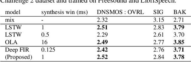 Figure 4 for Towards sub-millisecond latency real-time speech enhancement models on hearables