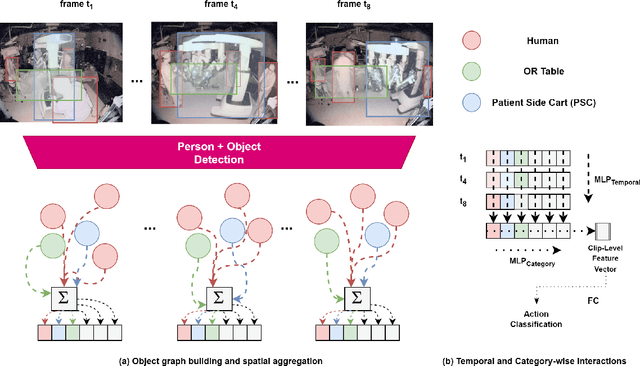 Figure 3 for ST(OR)2: Spatio-Temporal Object Level Reasoning for Activity Recognition in the Operating Room