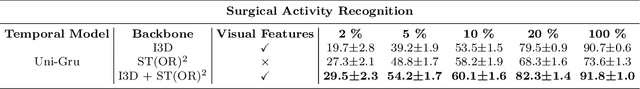 Figure 2 for ST(OR)2: Spatio-Temporal Object Level Reasoning for Activity Recognition in the Operating Room