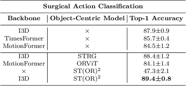 Figure 4 for ST(OR)2: Spatio-Temporal Object Level Reasoning for Activity Recognition in the Operating Room