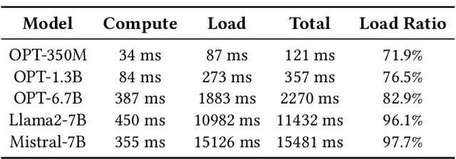 Figure 1 for Ripple: Accelerating LLM Inference on Smartphones with Correlation-Aware Neuron Management