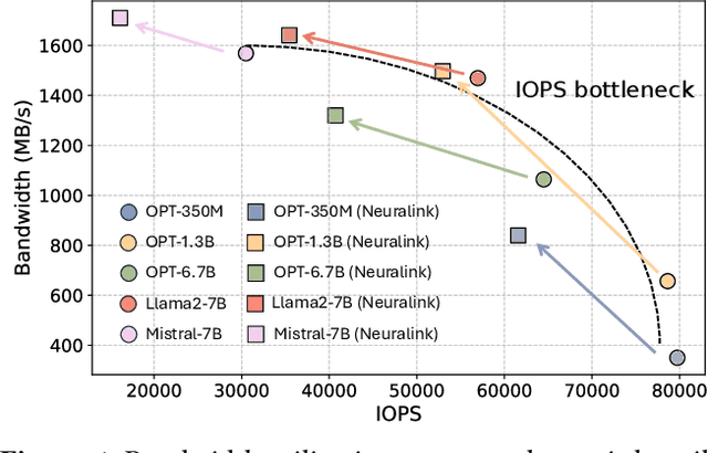 Figure 2 for Ripple: Accelerating LLM Inference on Smartphones with Correlation-Aware Neuron Management