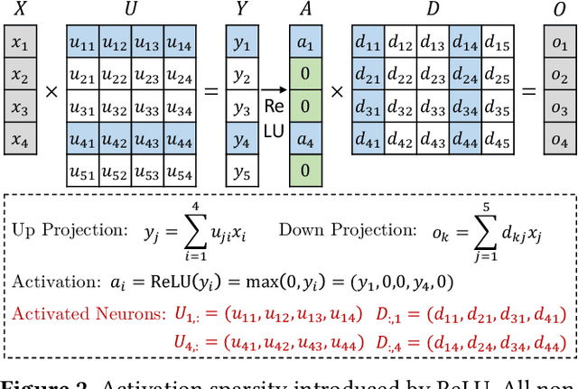 Figure 3 for Ripple: Accelerating LLM Inference on Smartphones with Correlation-Aware Neuron Management