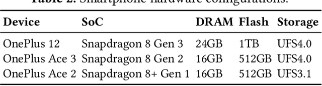 Figure 4 for Ripple: Accelerating LLM Inference on Smartphones with Correlation-Aware Neuron Management