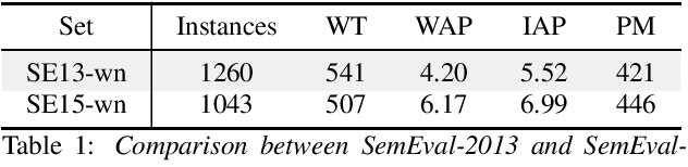 Figure 1 for Word Sense Disambiguation in Native Spanish: A Comprehensive Lexical Evaluation Resource