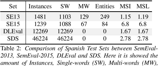 Figure 2 for Word Sense Disambiguation in Native Spanish: A Comprehensive Lexical Evaluation Resource