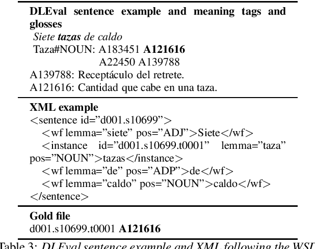 Figure 3 for Word Sense Disambiguation in Native Spanish: A Comprehensive Lexical Evaluation Resource