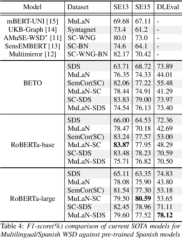 Figure 4 for Word Sense Disambiguation in Native Spanish: A Comprehensive Lexical Evaluation Resource