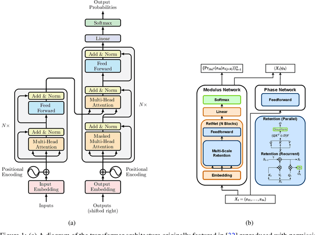 Figure 1 for Retentive Neural Quantum States: Efficient Ansätze for Ab Initio Quantum Chemistry