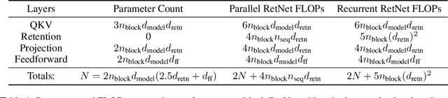 Figure 2 for Retentive Neural Quantum States: Efficient Ansätze for Ab Initio Quantum Chemistry