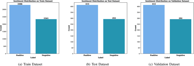 Figure 1 for Motamot: A Dataset for Revealing the Supremacy of Large Language Models over Transformer Models in Bengali Political Sentiment Analysis