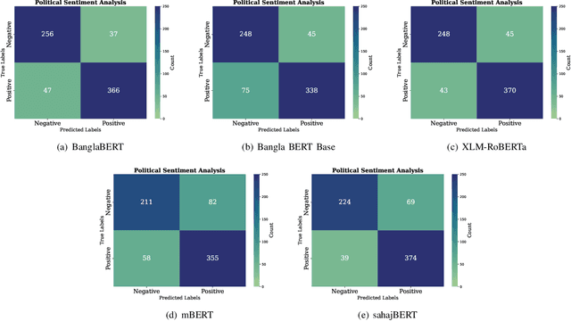 Figure 3 for Motamot: A Dataset for Revealing the Supremacy of Large Language Models over Transformer Models in Bengali Political Sentiment Analysis