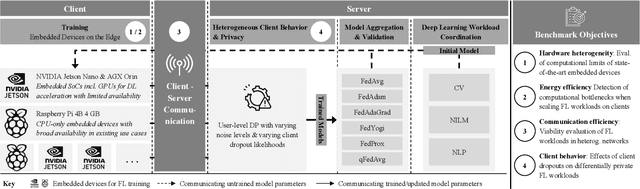 Figure 1 for FLEdge: Benchmarking Federated Machine Learning Applications in Edge Computing Systems