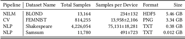 Figure 2 for FLEdge: Benchmarking Federated Machine Learning Applications in Edge Computing Systems