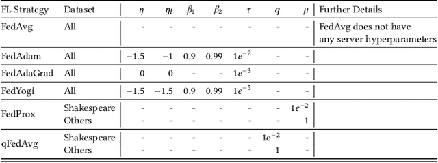 Figure 4 for FLEdge: Benchmarking Federated Machine Learning Applications in Edge Computing Systems