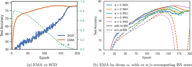 Figure 1 for Exponential Moving Average of Weights in Deep Learning: Dynamics and Benefits