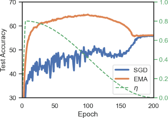 Figure 3 for Exponential Moving Average of Weights in Deep Learning: Dynamics and Benefits