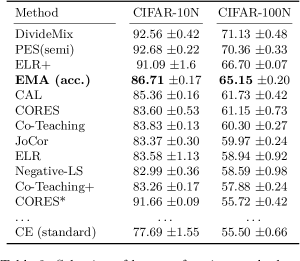 Figure 4 for Exponential Moving Average of Weights in Deep Learning: Dynamics and Benefits