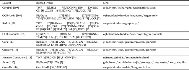 Figure 4 for Continual Learning on Graphs: Challenges, Solutions, and Opportunities