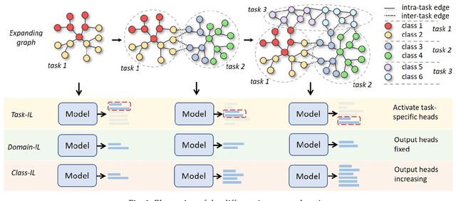 Figure 1 for Continual Learning on Graphs: Challenges, Solutions, and Opportunities