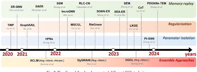 Figure 3 for Continual Learning on Graphs: Challenges, Solutions, and Opportunities