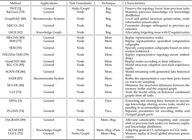 Figure 2 for Continual Learning on Graphs: Challenges, Solutions, and Opportunities