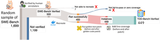 Figure 1 for TDD-Bench Verified: Can LLMs Generate Tests for Issues Before They Get Resolved?