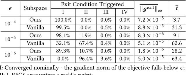 Figure 4 for Accelerate Neural Subspace-Based Reduced-Order Solver of Deformable Simulation by Lipschitz Optimization