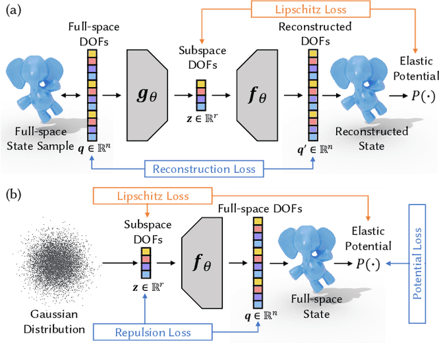 Figure 3 for Accelerate Neural Subspace-Based Reduced-Order Solver of Deformable Simulation by Lipschitz Optimization