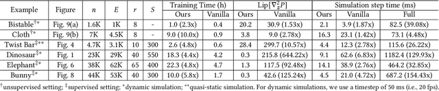 Figure 2 for Accelerate Neural Subspace-Based Reduced-Order Solver of Deformable Simulation by Lipschitz Optimization