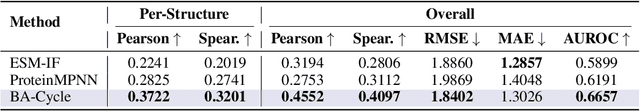 Figure 4 for Boltzmann-Aligned Inverse Folding Model as a Predictor of Mutational Effects on Protein-Protein Interactions