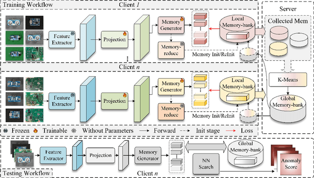 Figure 2 for FedDyMem: Efficient Federated Learning with Dynamic Memory and Memory-Reduce for Unsupervised Image Anomaly Detection