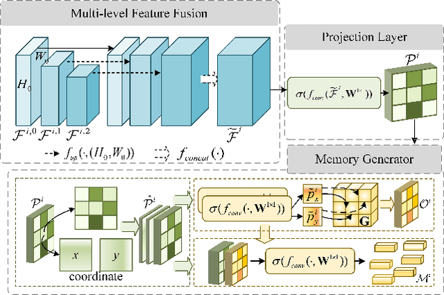 Figure 3 for FedDyMem: Efficient Federated Learning with Dynamic Memory and Memory-Reduce for Unsupervised Image Anomaly Detection