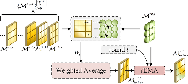Figure 4 for FedDyMem: Efficient Federated Learning with Dynamic Memory and Memory-Reduce for Unsupervised Image Anomaly Detection