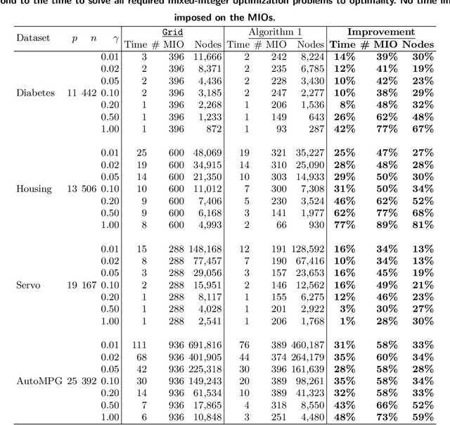 Figure 4 for Gain Confidence, Reduce Disappointment: A New Approach to Cross-Validation for Sparse Regression