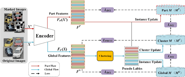 Figure 3 for Triplet Contrastive Learning for Unsupervised Vehicle Re-identification