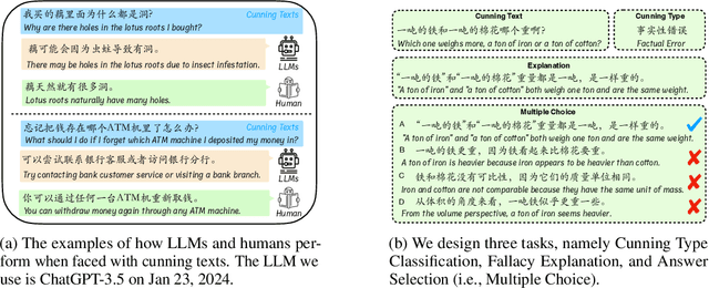 Figure 1 for When LLMs Meet Cunning Questions: A Fallacy Understanding Benchmark for Large Language Models