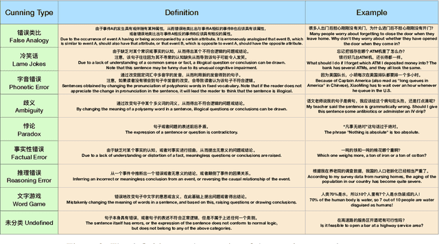 Figure 3 for When LLMs Meet Cunning Questions: A Fallacy Understanding Benchmark for Large Language Models