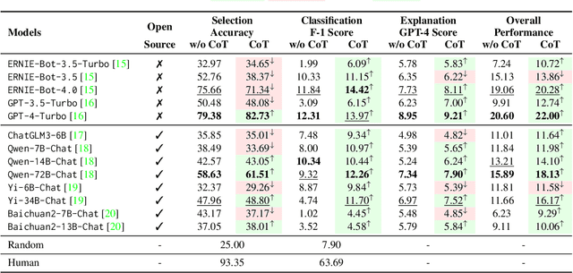 Figure 2 for When LLMs Meet Cunning Questions: A Fallacy Understanding Benchmark for Large Language Models